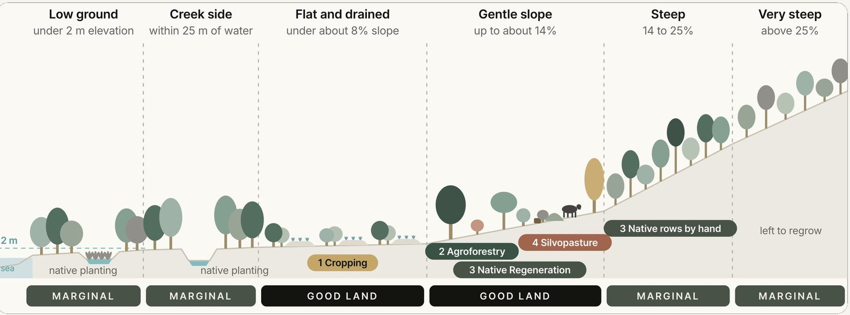 Cross-section diagram showing which land system belongs where, from low creek-side ground to steep country